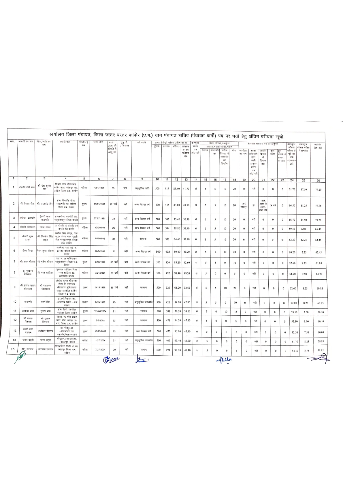 Official Scorecard Link for District Panchayat Uttar Bastar Kanker Gram Panchayat Secretary Merit List 2026 OUT (Direct Link) - Download Scorecard @ kanker.gov.in